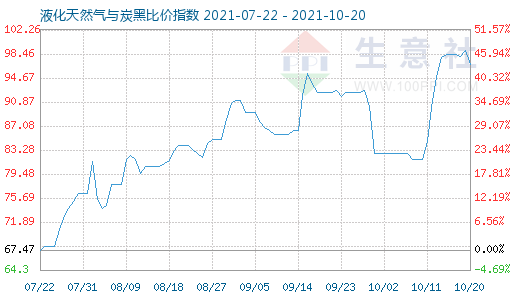 10月20日液化天然氣與炭黑比價(jià)指數(shù)圖