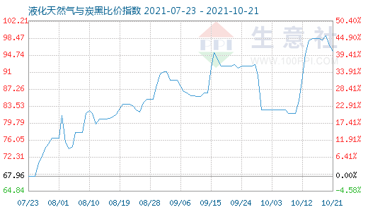 10月21日液化天然氣與炭黑比價指數圖