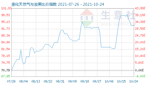 10月24日液化天然氣與炭黑比價指數圖