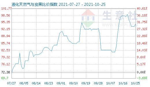 10月25日液化天然氣與炭黑比價指數圖