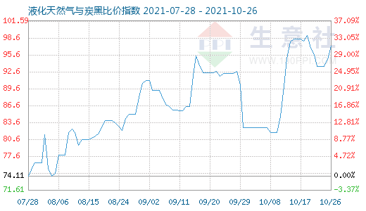 10月26日液化天然氣與炭黑比價指數圖