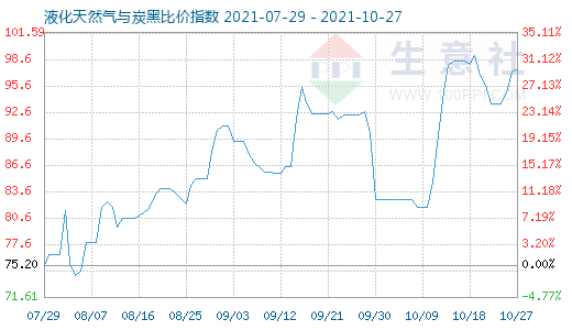 10月27日液化天然氣與炭黑比價(jià)指數(shù)圖