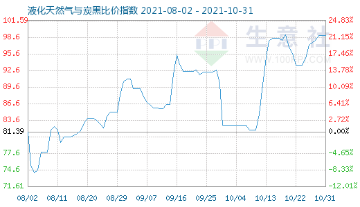 10月31日液化天然氣與炭黑比價指數圖