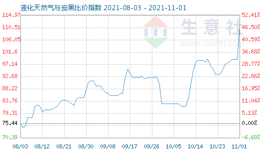 11月1日液化天然氣與炭黑比價(jià)指數(shù)圖