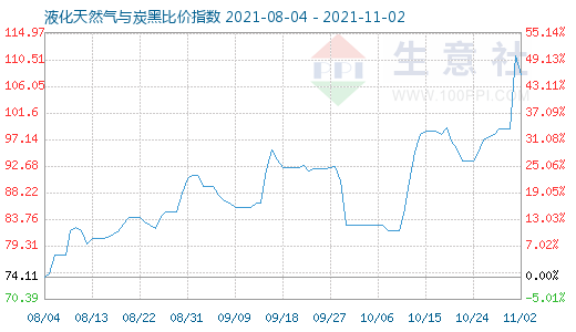 11月2日液化天然氣與炭黑比價指數(shù)圖