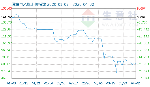 4月2日原油與乙烯比價指數(shù)圖