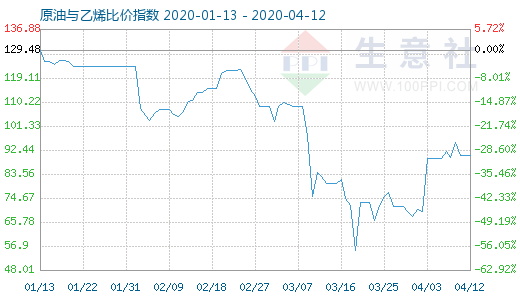4月12日原油與乙烯比價(jià)指數(shù)圖