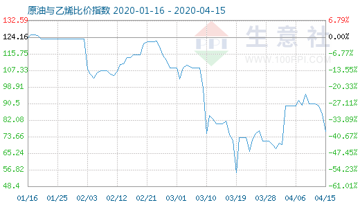 4月15日原油與乙烯比價(jià)指數(shù)圖