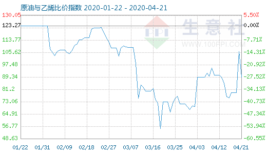 4月21日原油與乙烯比價(jià)指數(shù)圖