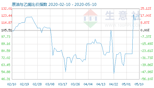 5月10日原油與乙烯比價指數(shù)圖