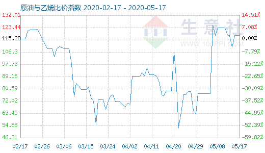 5月17日原油與乙烯比價指數(shù)圖