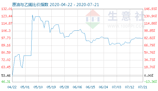 7月21日原油與乙烯比價(jià)指數(shù)圖