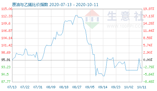 10月11日原油與乙烯比價(jià)指數(shù)圖