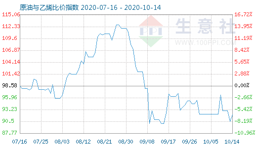 10月14日原油與乙烯比價(jià)指數(shù)圖