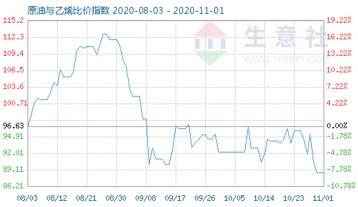 11月1日原油與乙烯比價(jià)指數(shù)圖
