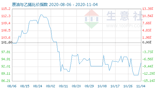 11月4日原油與乙烯比價(jià)指數(shù)圖