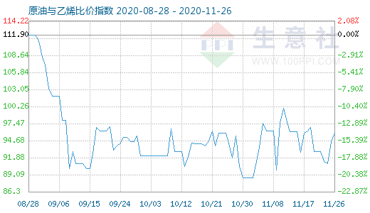 11月26日原油與乙烯比價(jià)指數(shù)圖