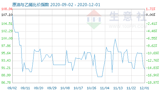 12月1日原油與乙烯比價指數圖