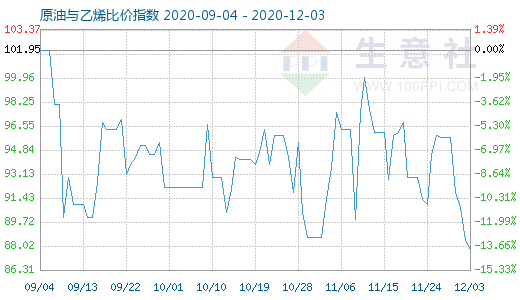 12月3日原油與乙烯比價指數(shù)圖