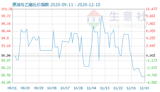 12月10日原油與乙烯比價(jià)指數(shù)圖