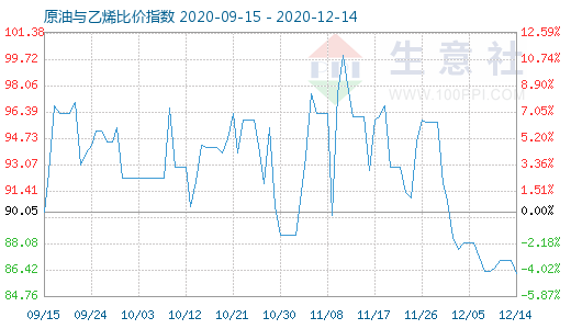 12月14日原油與乙烯比價指數(shù)圖