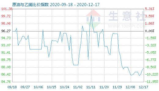 12月17日原油與乙烯比價(jià)指數(shù)圖