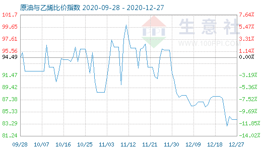12月27日原油與乙烯比價(jià)指數(shù)圖