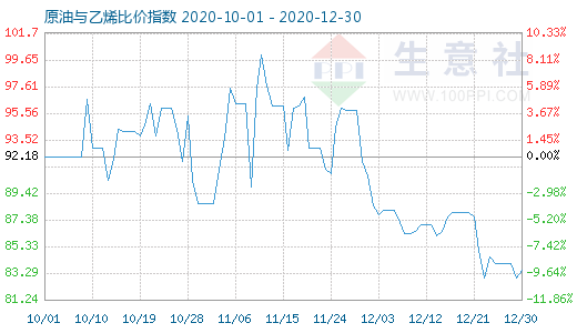 12月30日原油與乙烯比價指數(shù)圖