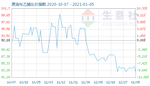 1月5日原油與乙烯比價(jià)指數(shù)圖