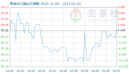 2月2日原油與乙烯比價指數(shù)圖