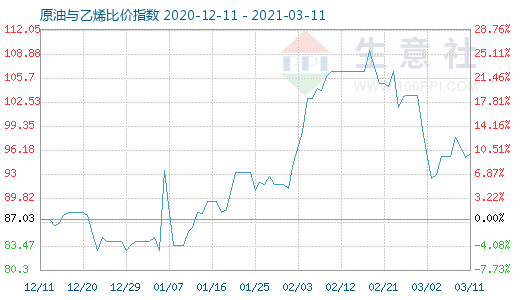 3月11日原油與乙烯比價(jià)指數(shù)圖