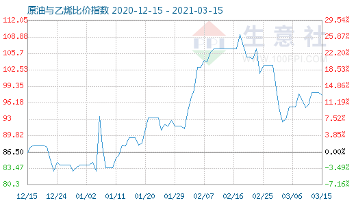 3月15日原油與乙烯比價指數(shù)圖
