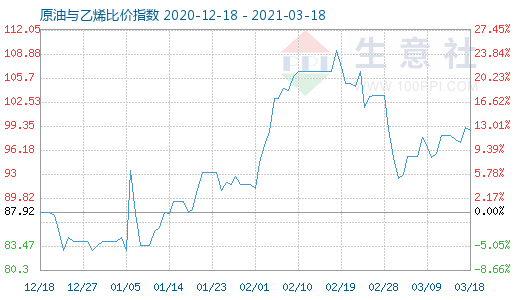 3月18日原油與乙烯比價指數(shù)圖