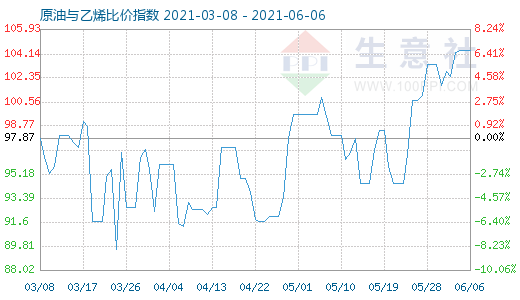 6月6日原油與乙烯比價指數(shù)圖