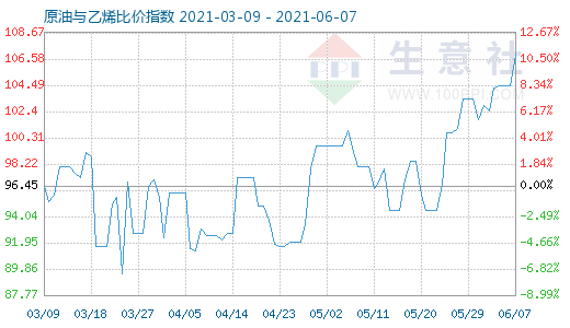 6月7日原油與乙烯比價指數(shù)圖
