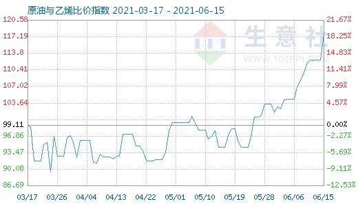 6月15日原油與乙烯比價指數(shù)圖