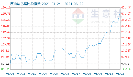 6月22日原油與乙烯比價(jià)指數(shù)圖