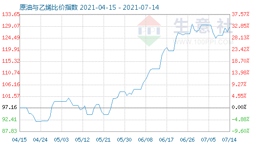 7月14日原油與乙烯比價(jià)指數(shù)圖