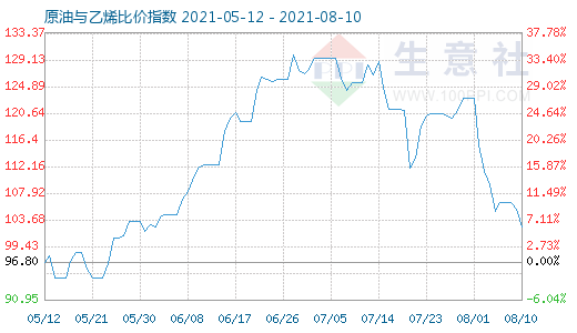 8月10日原油與乙烯比價指數(shù)圖