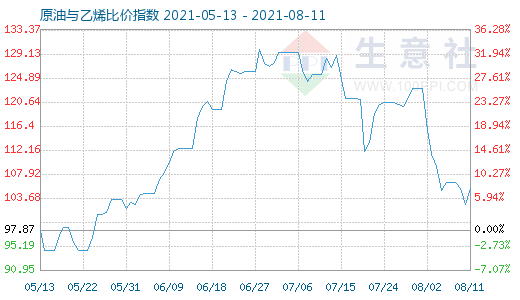 8月11日原油與乙烯比價(jià)指數(shù)圖