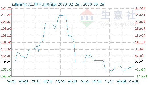 5月28日石腦油與混二甲苯比價指數圖