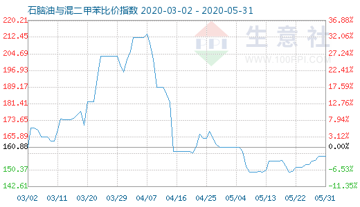 5月31日石腦油與混二甲苯比價(jià)指數(shù)圖