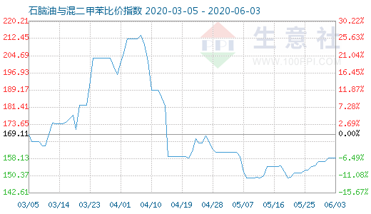 6月3日石腦油與混二甲苯比價(jià)指數(shù)圖