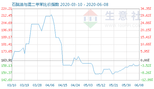 6月8日石腦油與混二甲苯比價指數(shù)圖