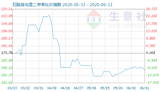 6月11日石腦油與混二甲苯比價指數(shù)圖