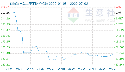 7月2日石腦油與混二甲苯比價指數圖