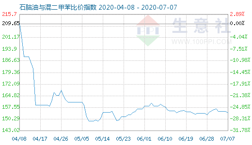 7月7日石腦油與混二甲苯比價指數圖