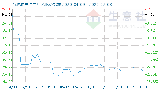 7月8日石腦油與混二甲苯比價指數圖