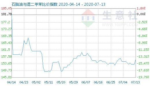 7月13日石腦油與混二甲苯比價指數(shù)圖