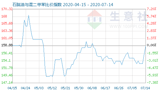 7月14日石腦油與混二甲苯比價指數(shù)圖